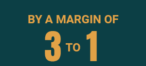 By a margin of 3 to 10